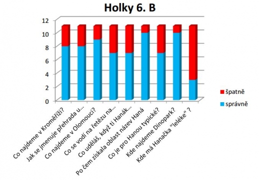 Znáš náš region Haná?